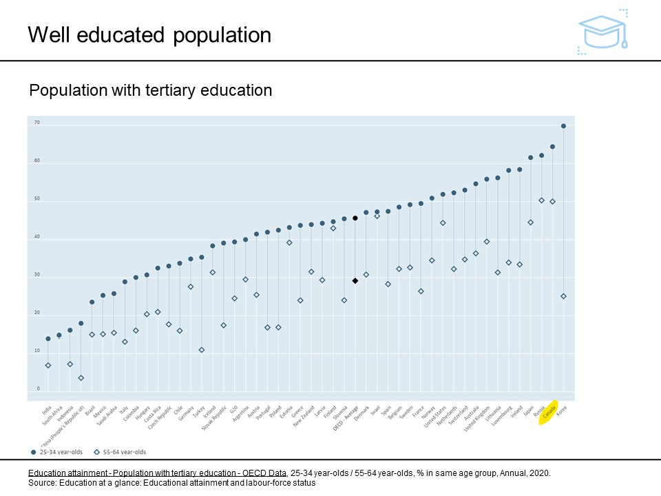 Well-educated population