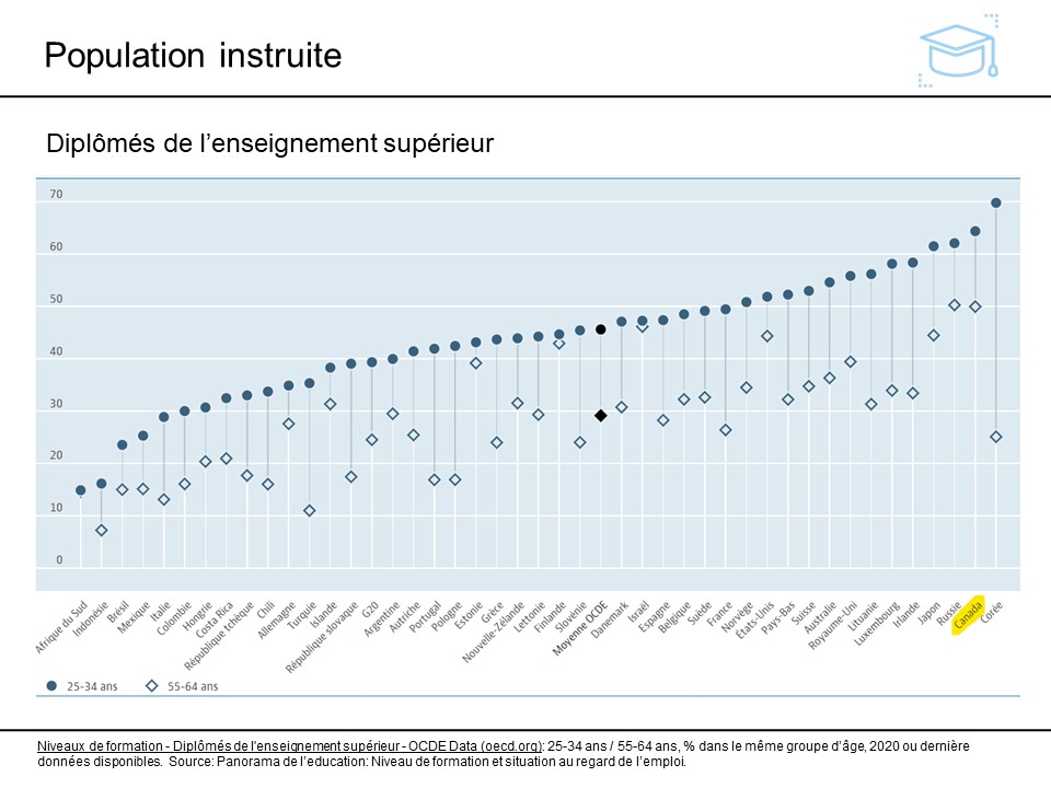 Population instruite