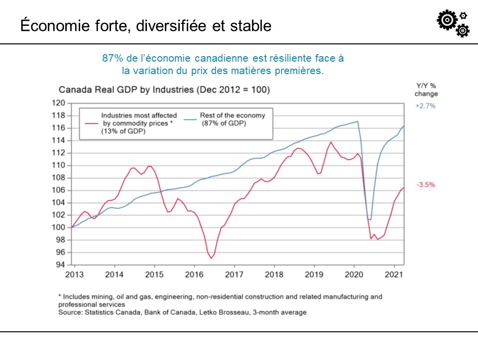 Économie forte, diversifiée et stable