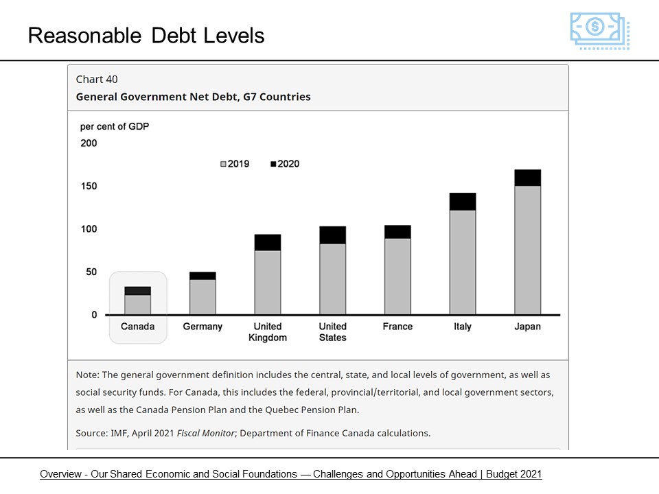 Reasonable Debt Levels