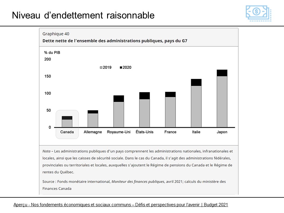 Niveau d’endettement raisonnable