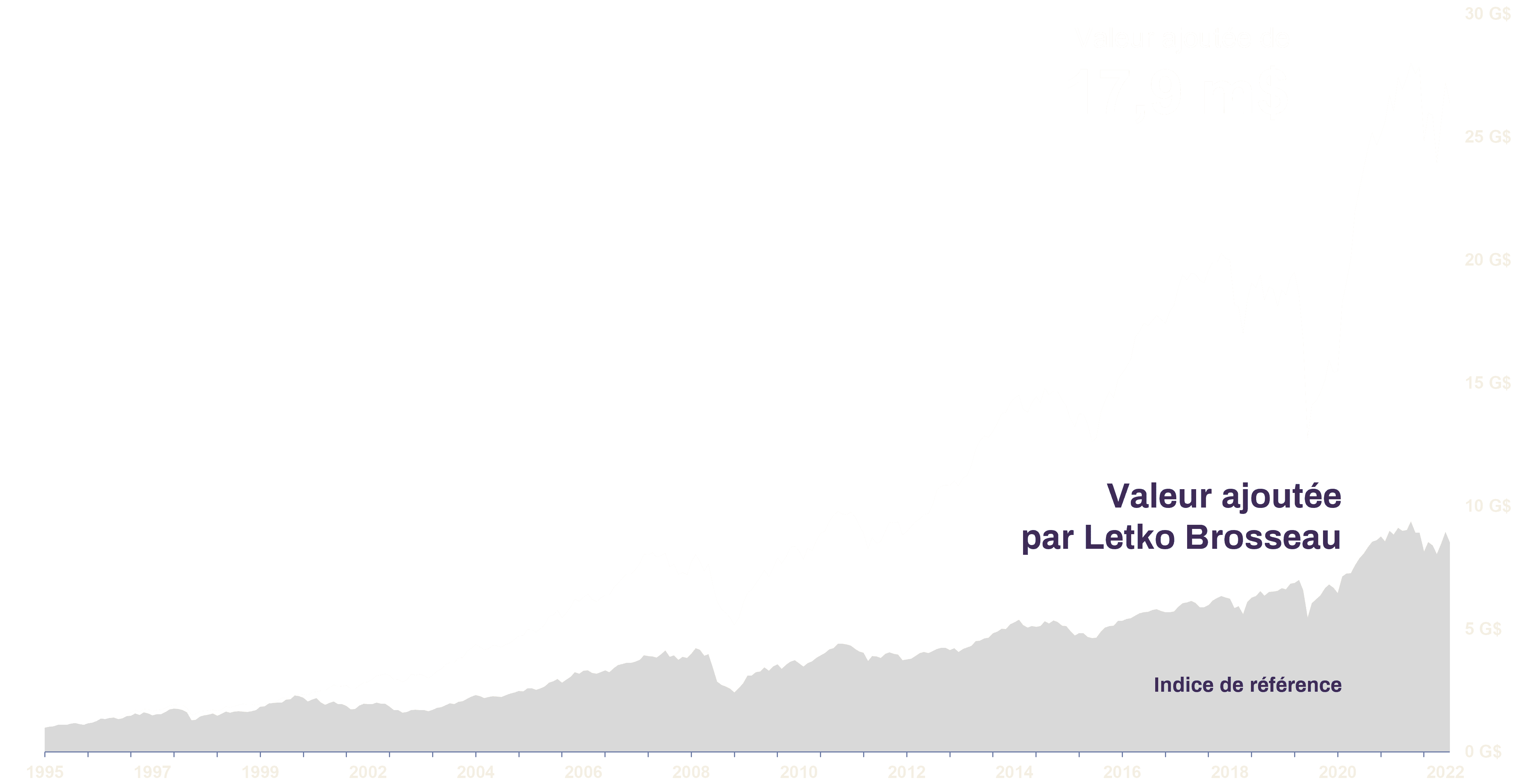 Valeur de 1 million de dollars placés dans le composite d’actions canadiennes depuis 1995 <sup>[3][5]</sup>