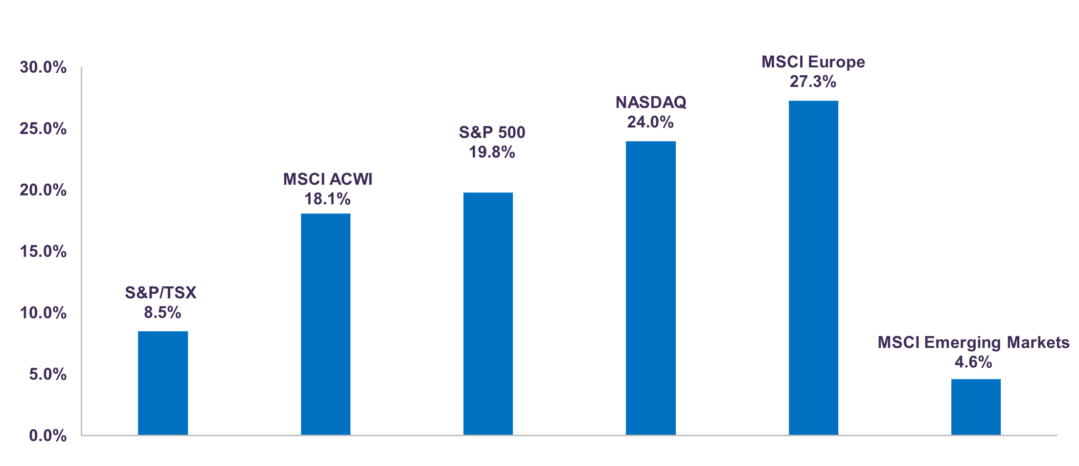12- month Total Return of Market Indices  (in C$)