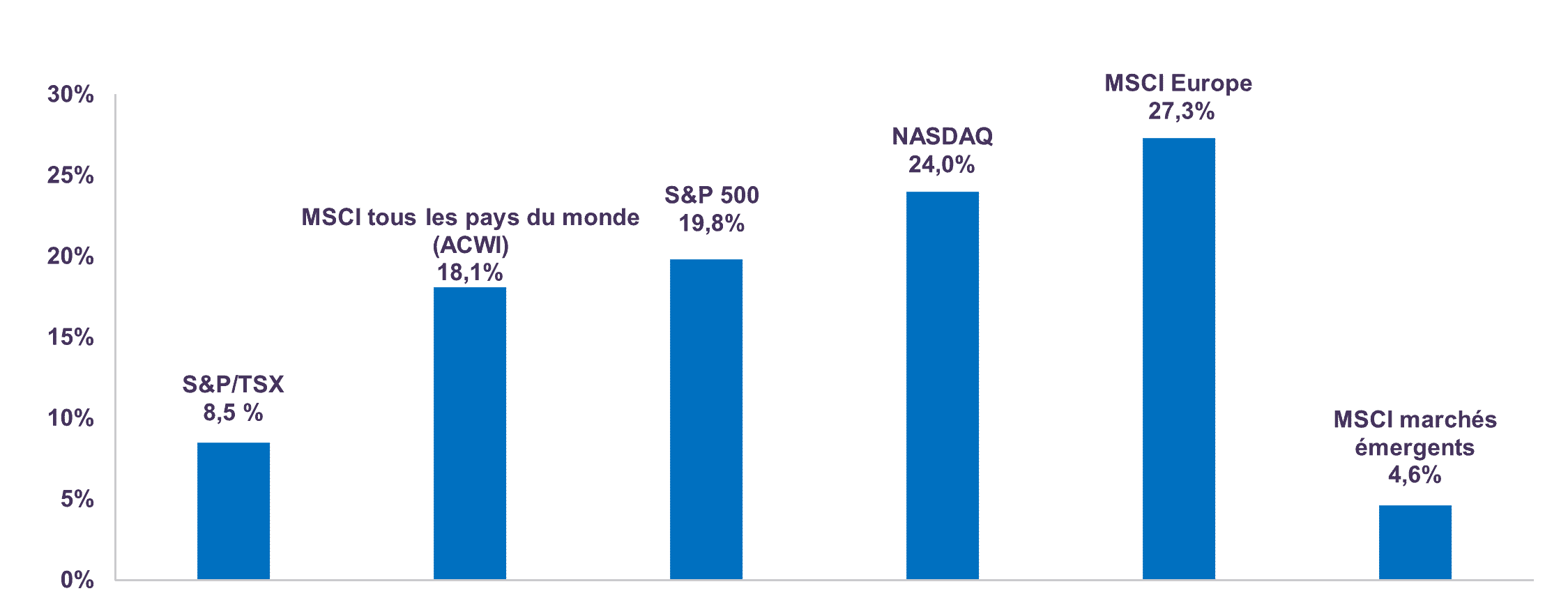 Rendement total des indices boursiers sur 12 mois  (en $ CA)
