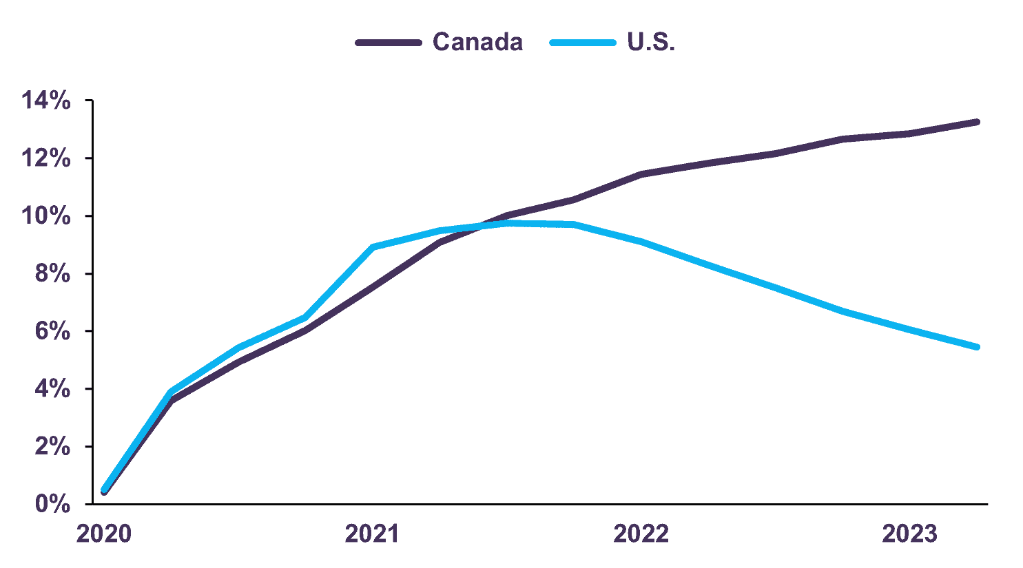 Pandemic Excess Savings  (Percentage of 2022 GDP)