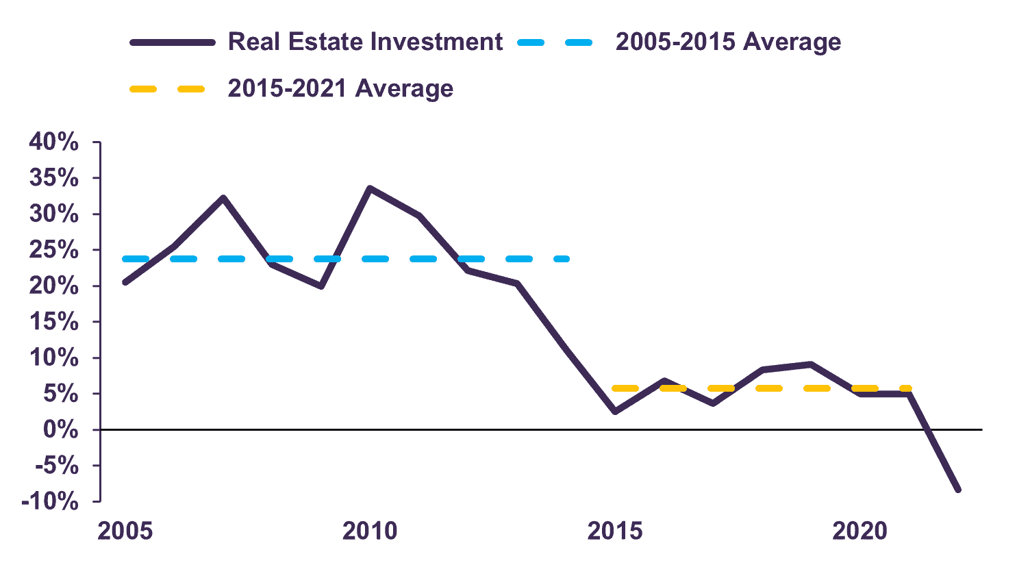 Real Estate Investment  (Annual Growth Rate)