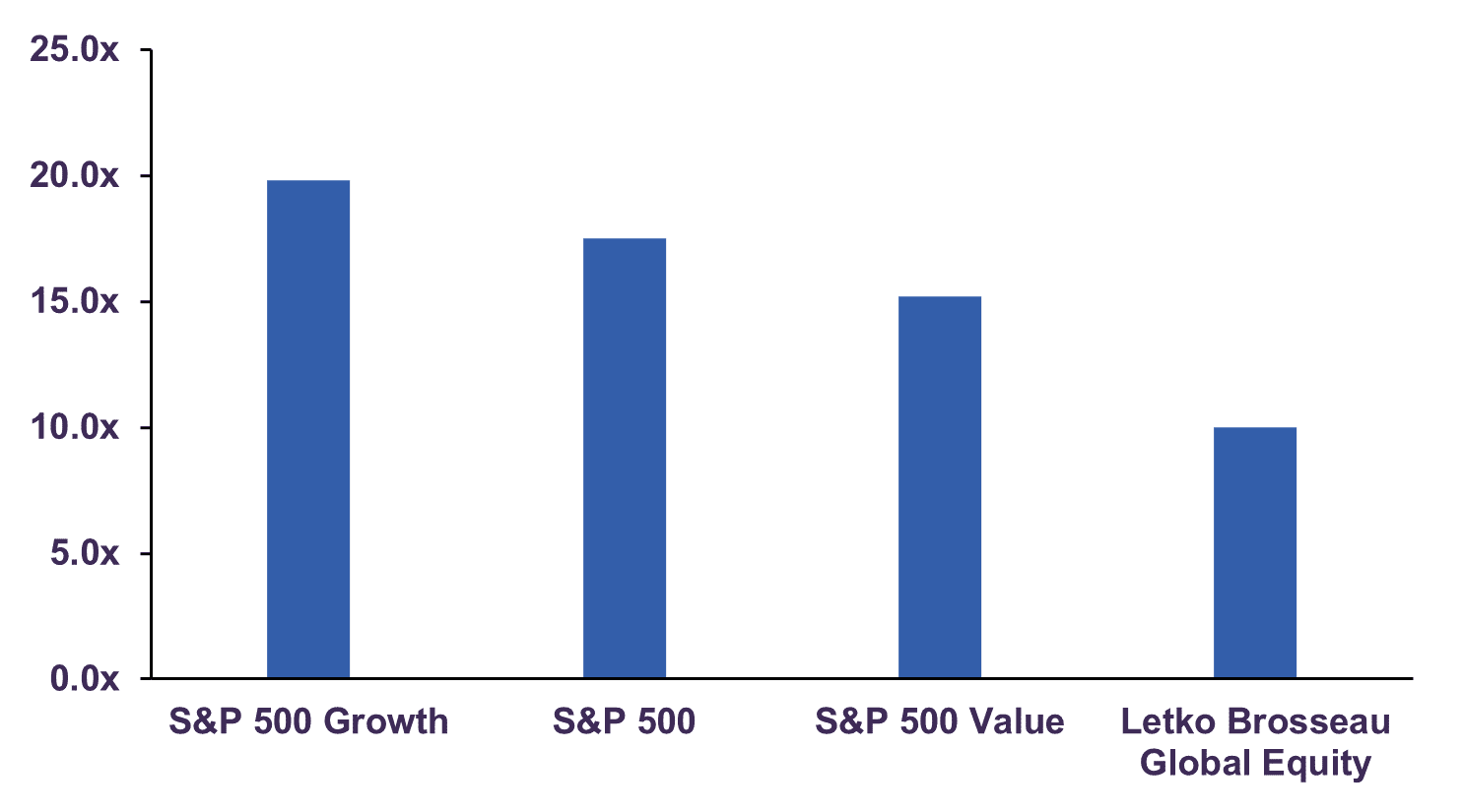 Forward Price-to-Earnings Ratio