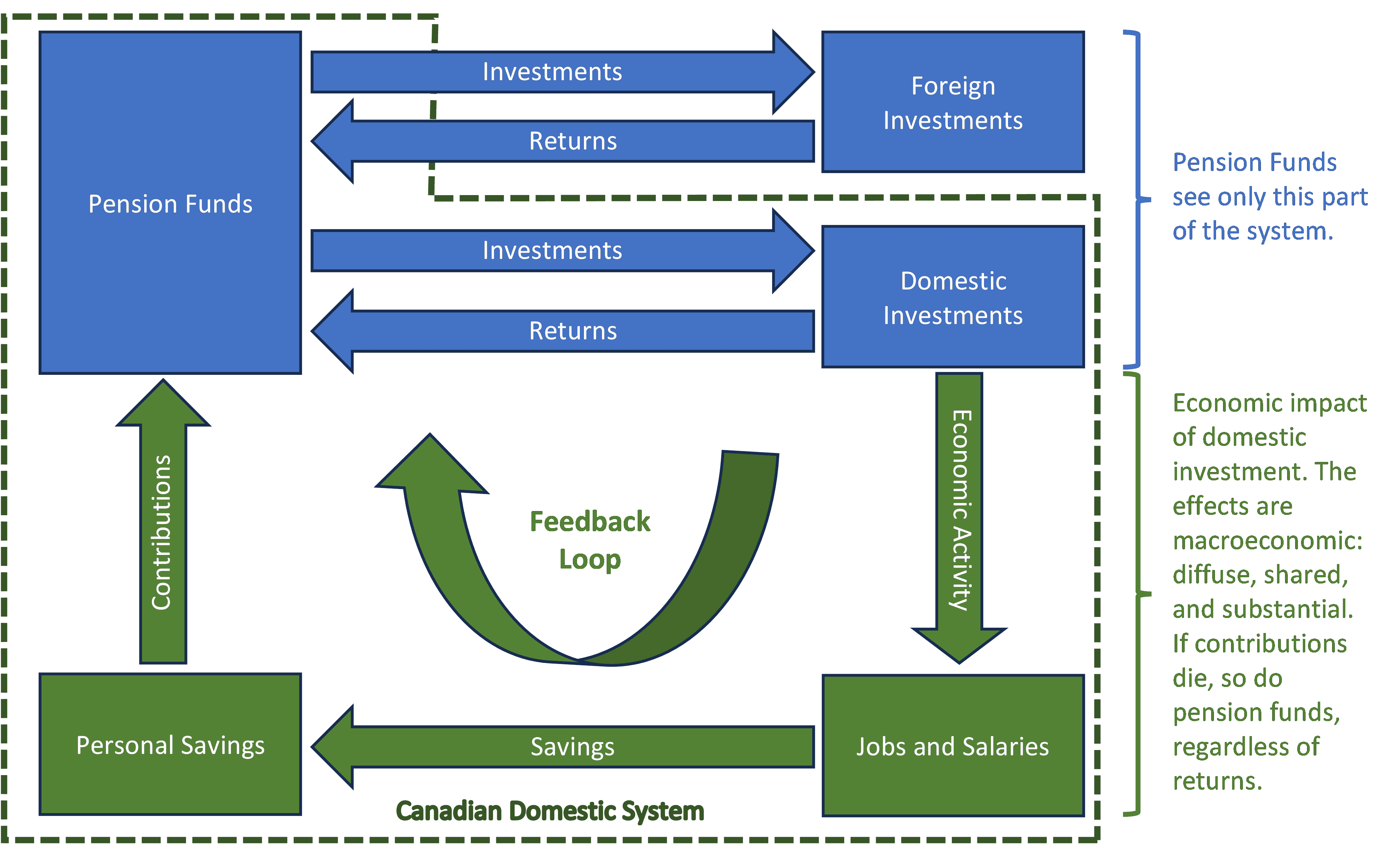 The Pension System