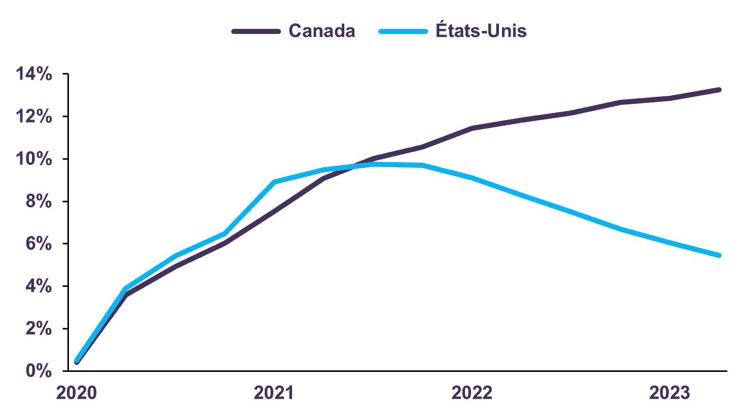 Épargne excédentaire liée à la pandémie (en pourcentage du PIB de 2022)