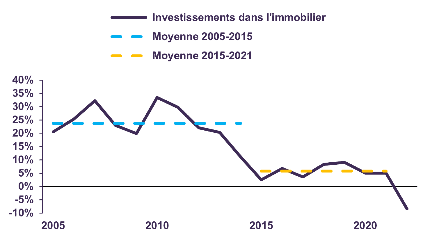 Investissements dans l’immobilier  (croissance annuelle)