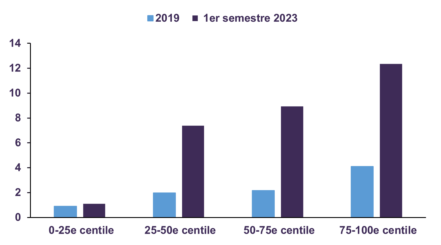 Ratio médian de l’épargne liquide aux dépenses mensuelles des ménages canadiens