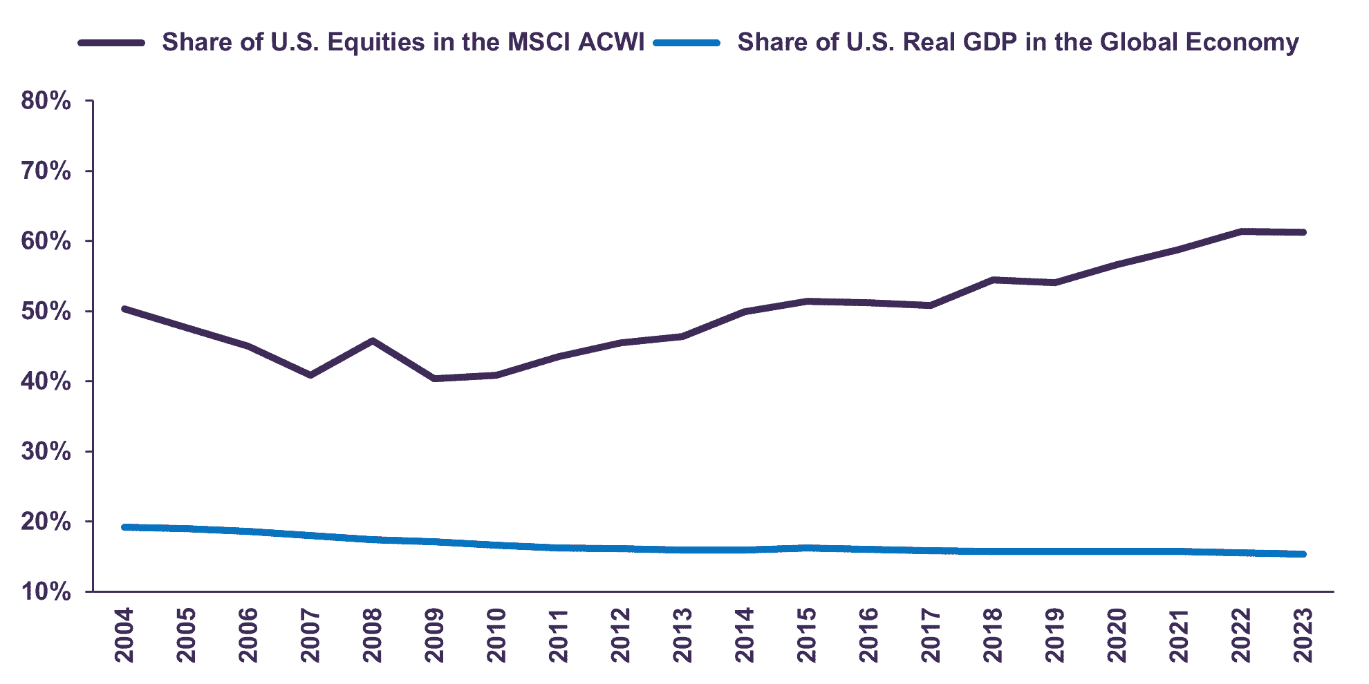 U.S. Equity Concentration