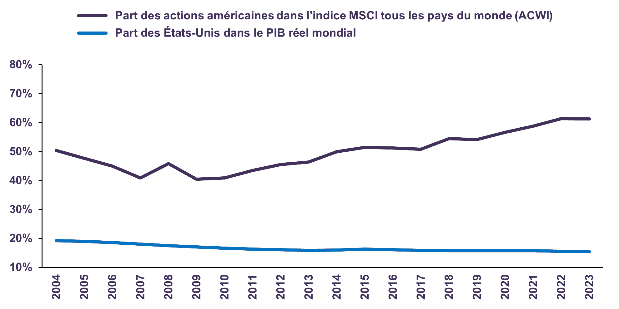 Concentration des actions américaines