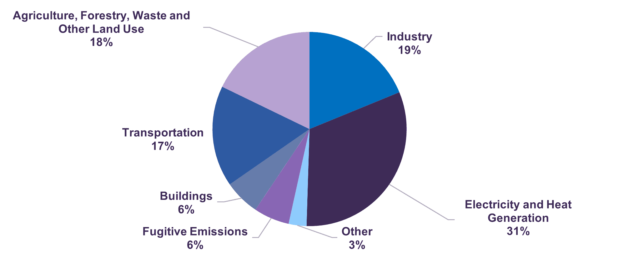 Global Greenhouse Gas Emissions (by Source)