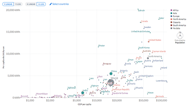 Electricity consumption per capita vs. GDP per capita