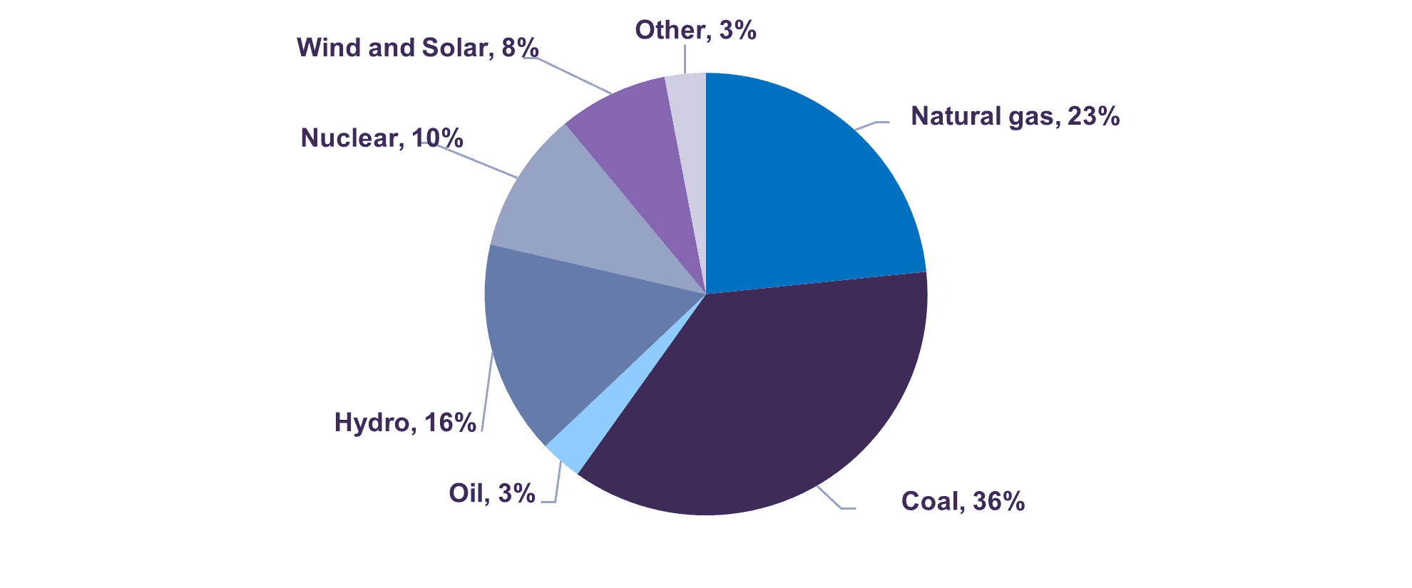 Global Electricity Generation (by Source)