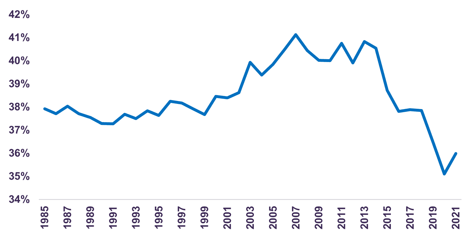 Global Coal-Fired Electricity Generation as % of Total Electricity Generation