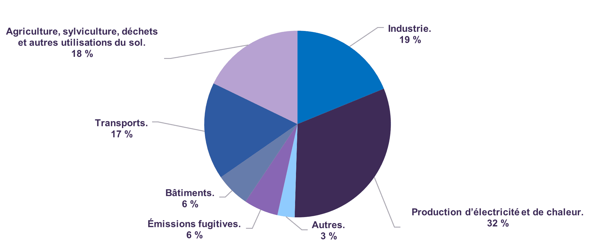 Émissions mondiales de gaz à effet de serre (par source)