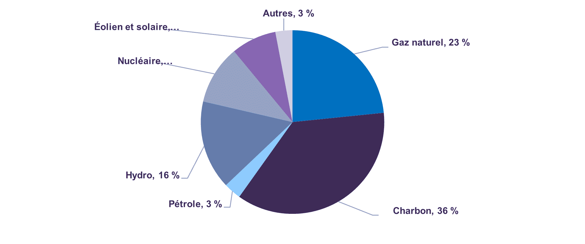 Production mondiale d’électricité (par source)