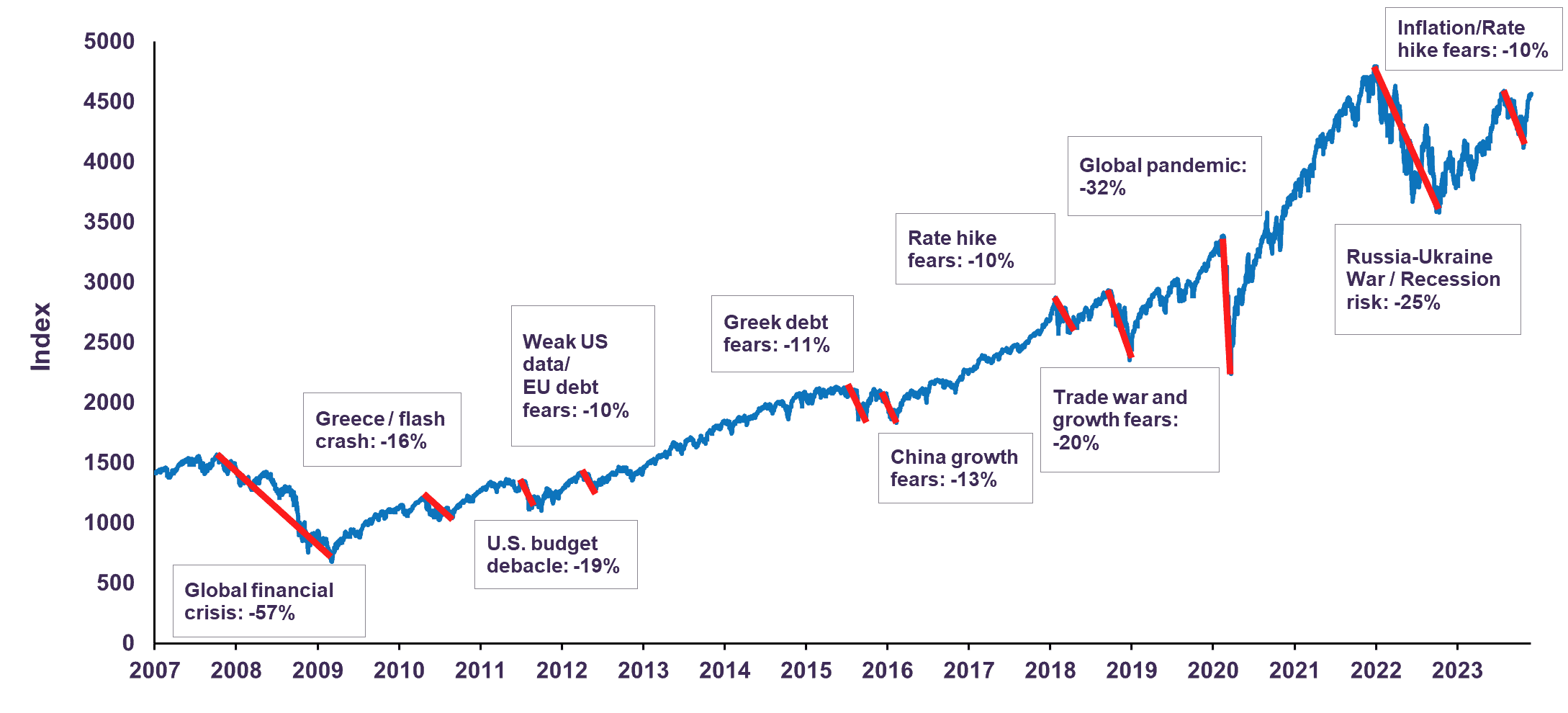 S&P 500 Corrections of 10% or more