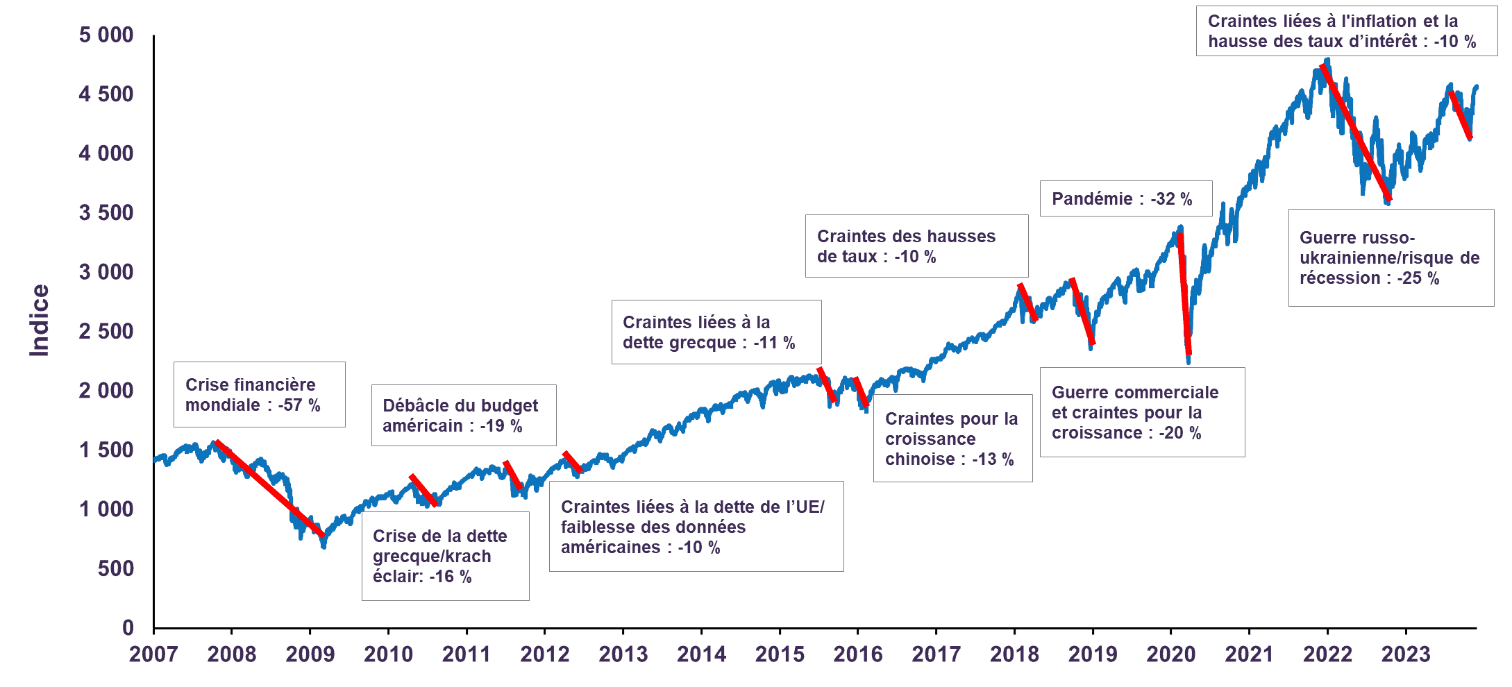 Corrections de 10 % ou plus du S&P 500