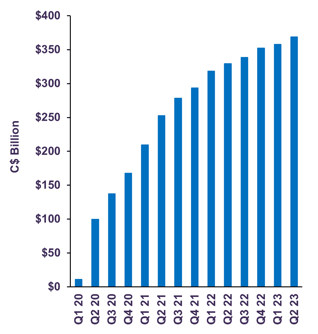 Excess Canadian Household Savings