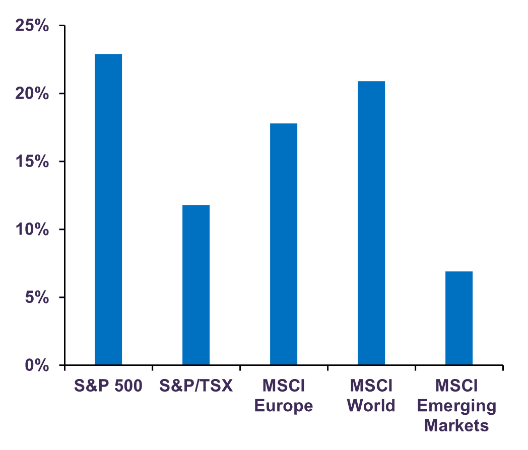 Total Return in C$ (2023)