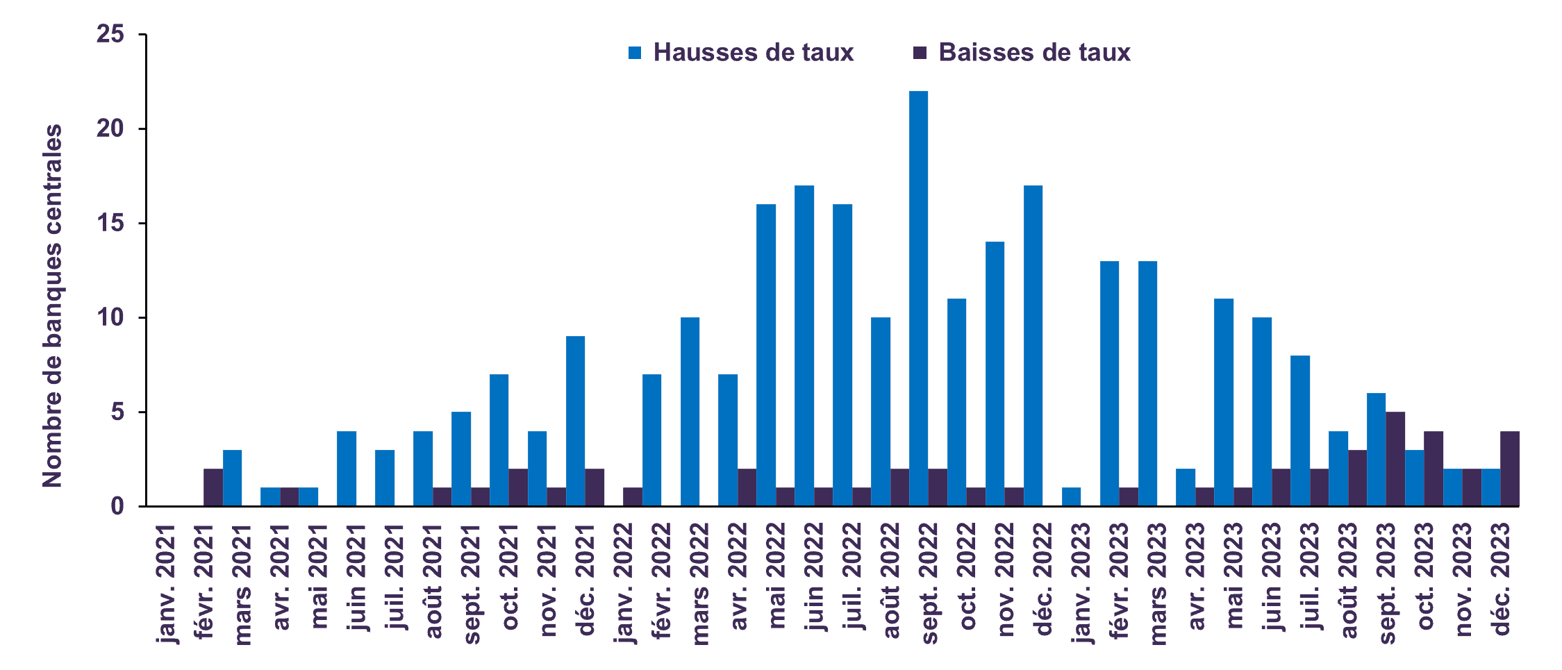 Mesures de politique monétaire des 30 principales banques centrales