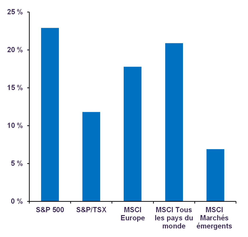 Rendements globaux en $ CA (2023)