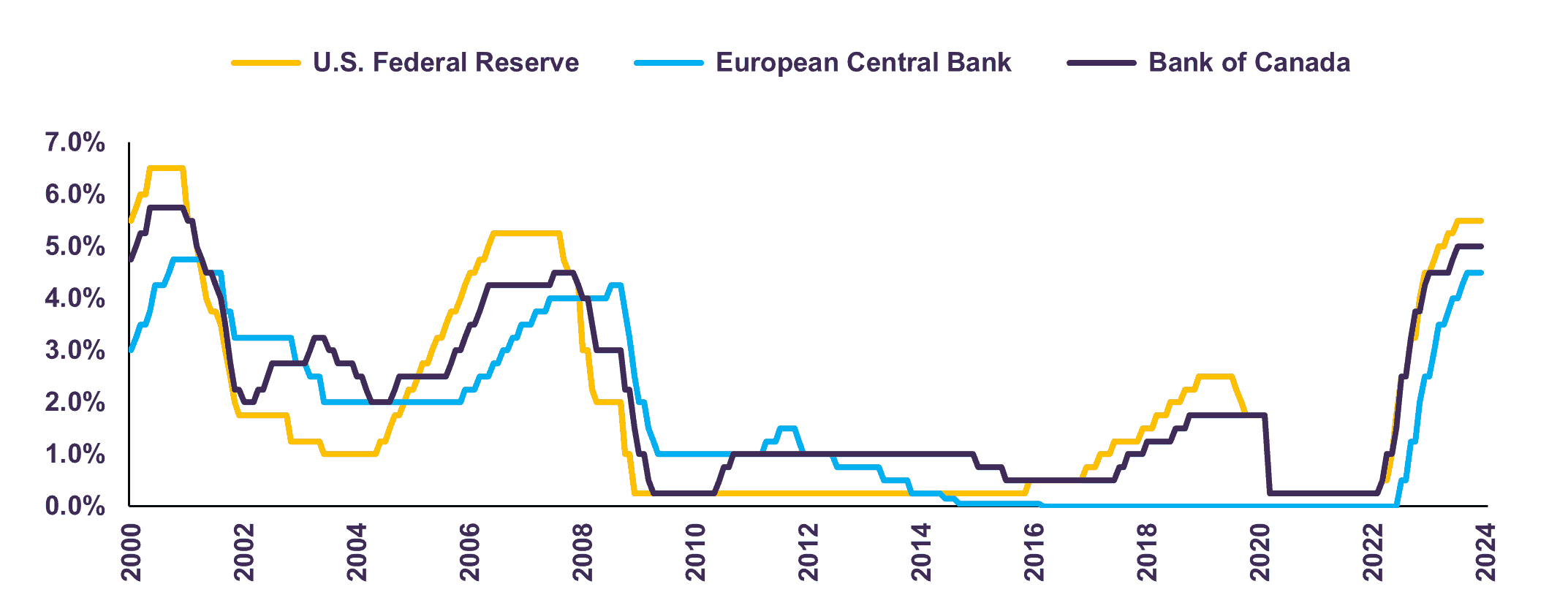 Central Bank Policy Rates