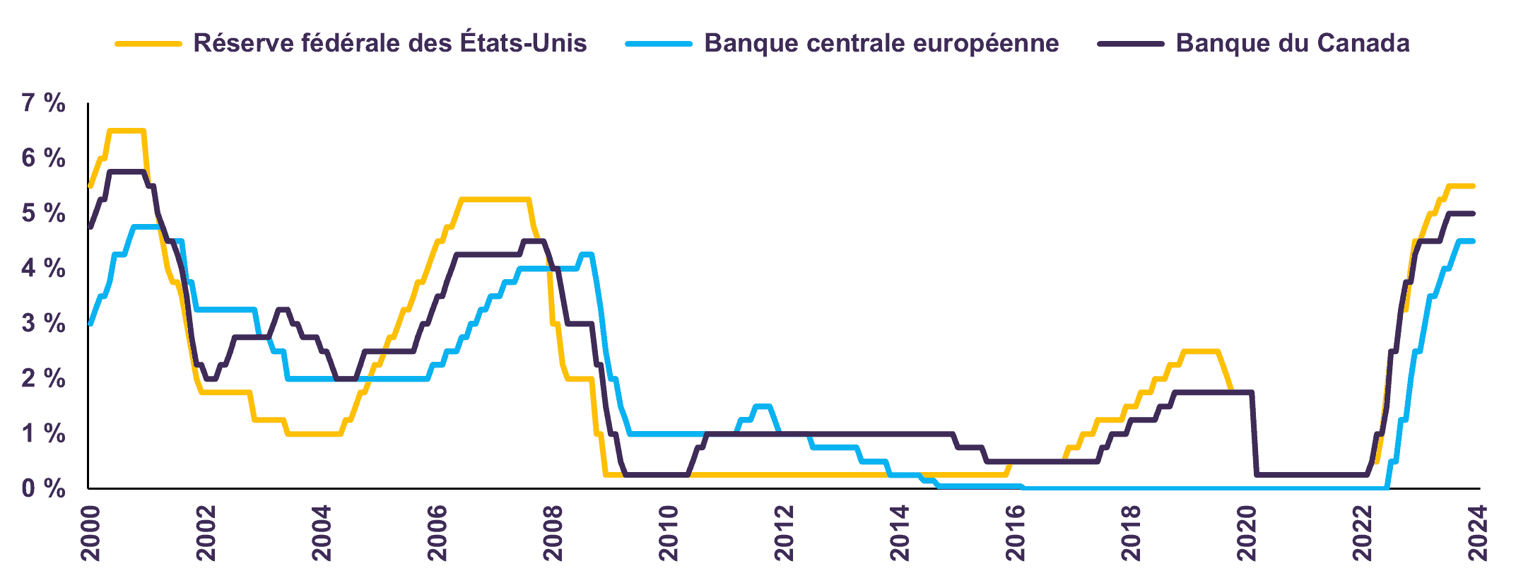 Taux directeurs des banques centrales