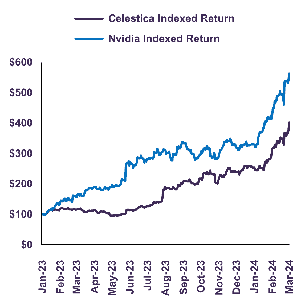 $100 Invested in  Celestica and Nvidia