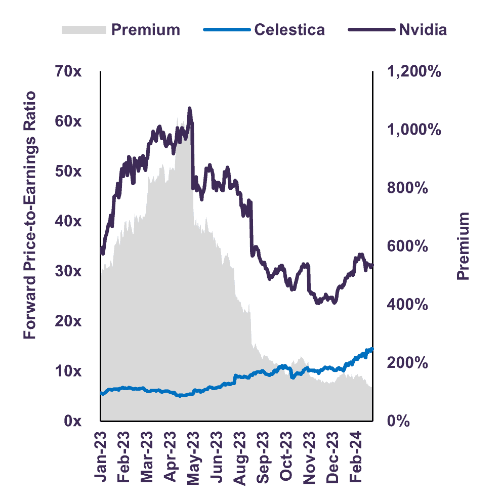 Celestica vs. Nvidia Forward  Price-to-Earnings Ratio