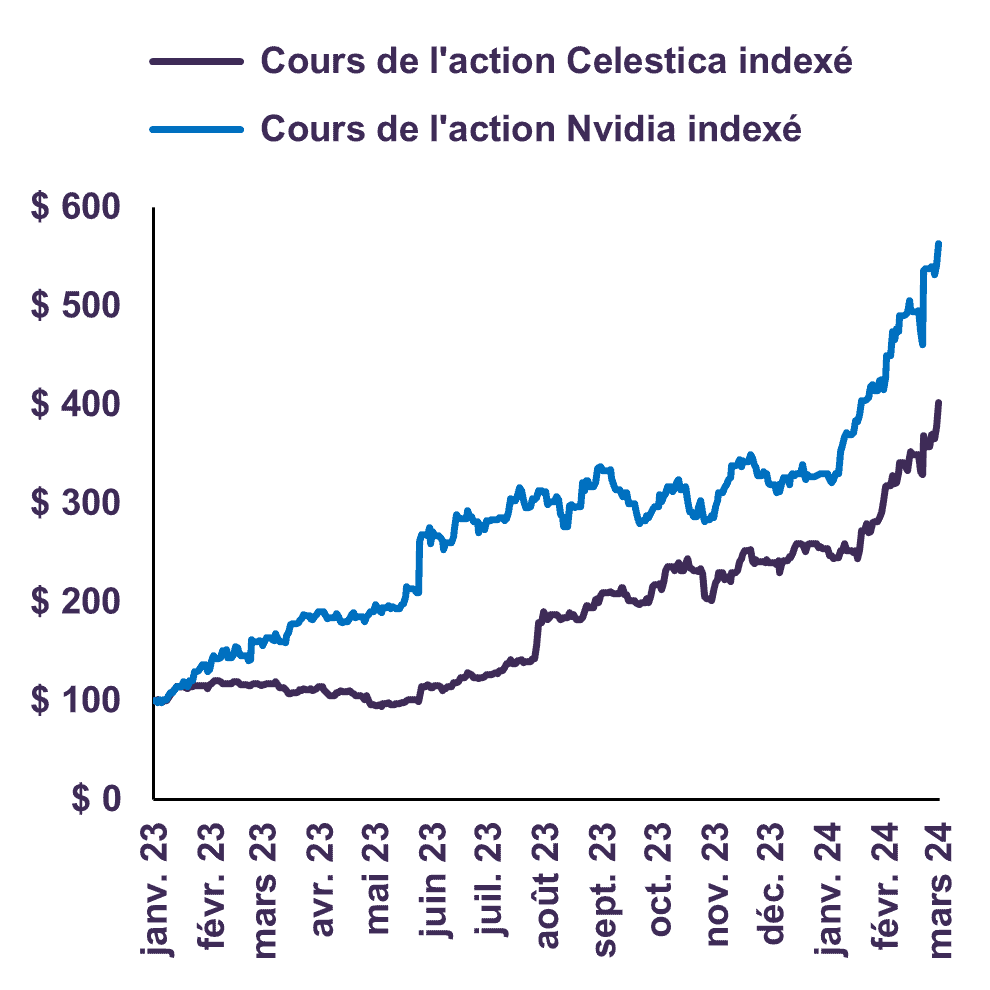 Placement de 100 $  dans Celestica et Nvidia