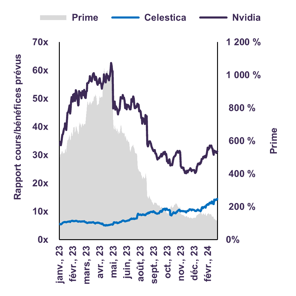 Rapports cours/bénéfices prévus de Celestica et de Nvidia