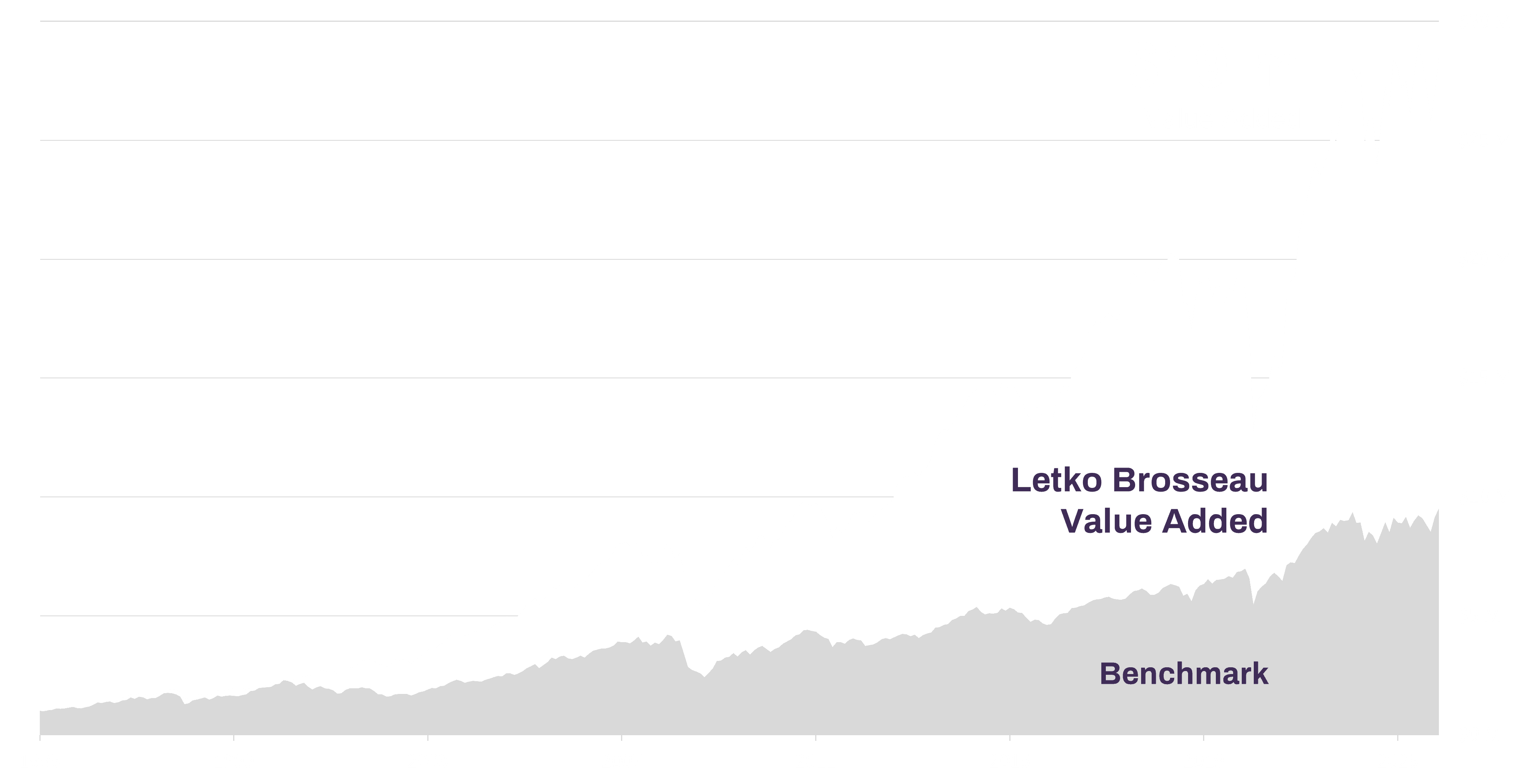 Value of $1 million invested in the Canadian Equity Composite since 1995 <sup>[3][5]</sup>