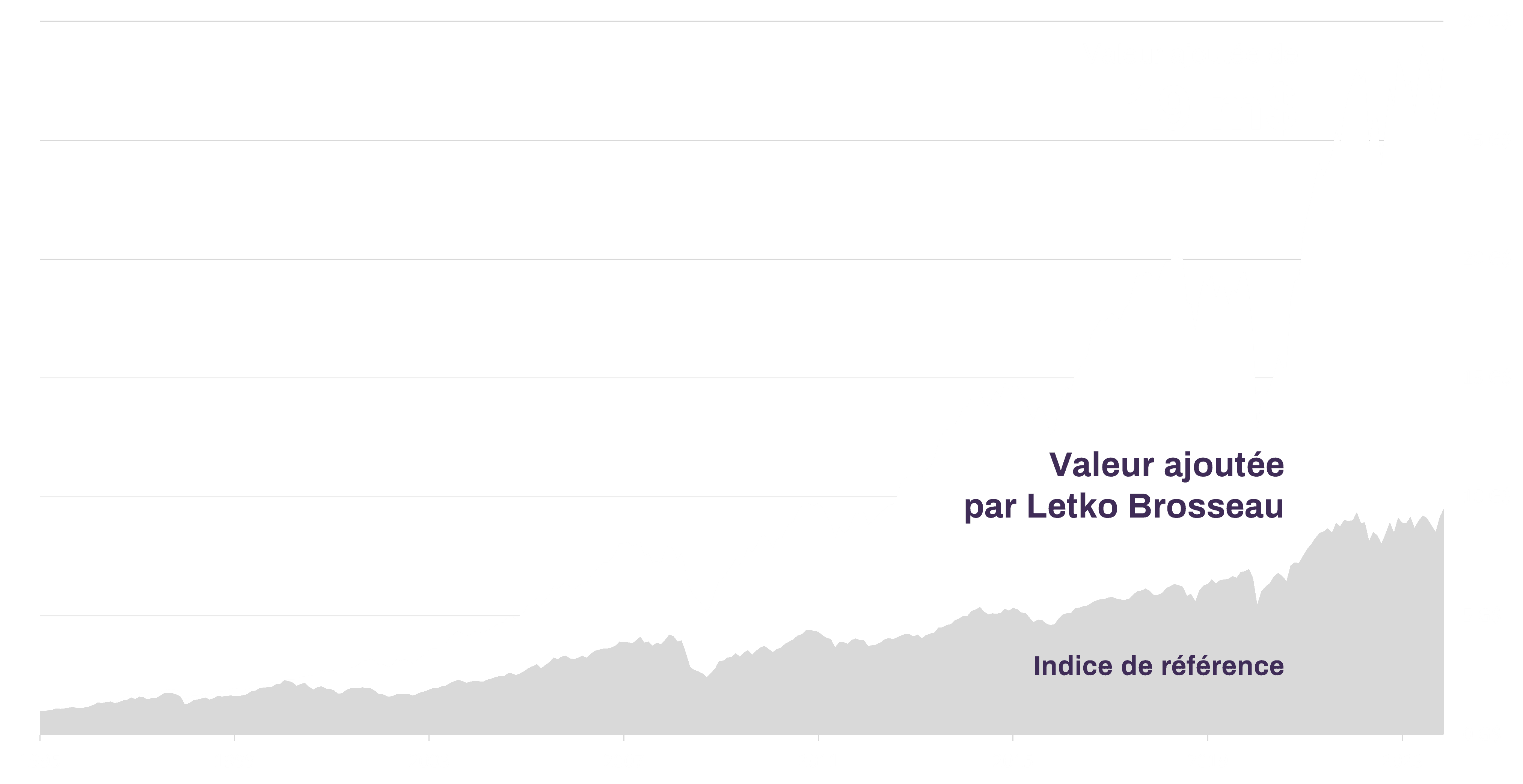 Valeur de 1 million de dollars placés dans le composite d’actions canadiennes depuis 1995 <sup>[3][5]</sup>