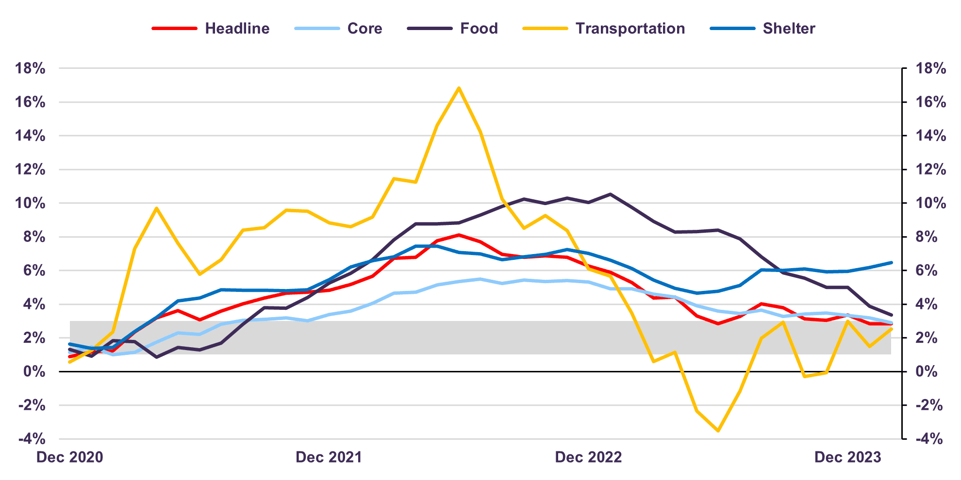 Canadian Inflation <br> % year-on-year