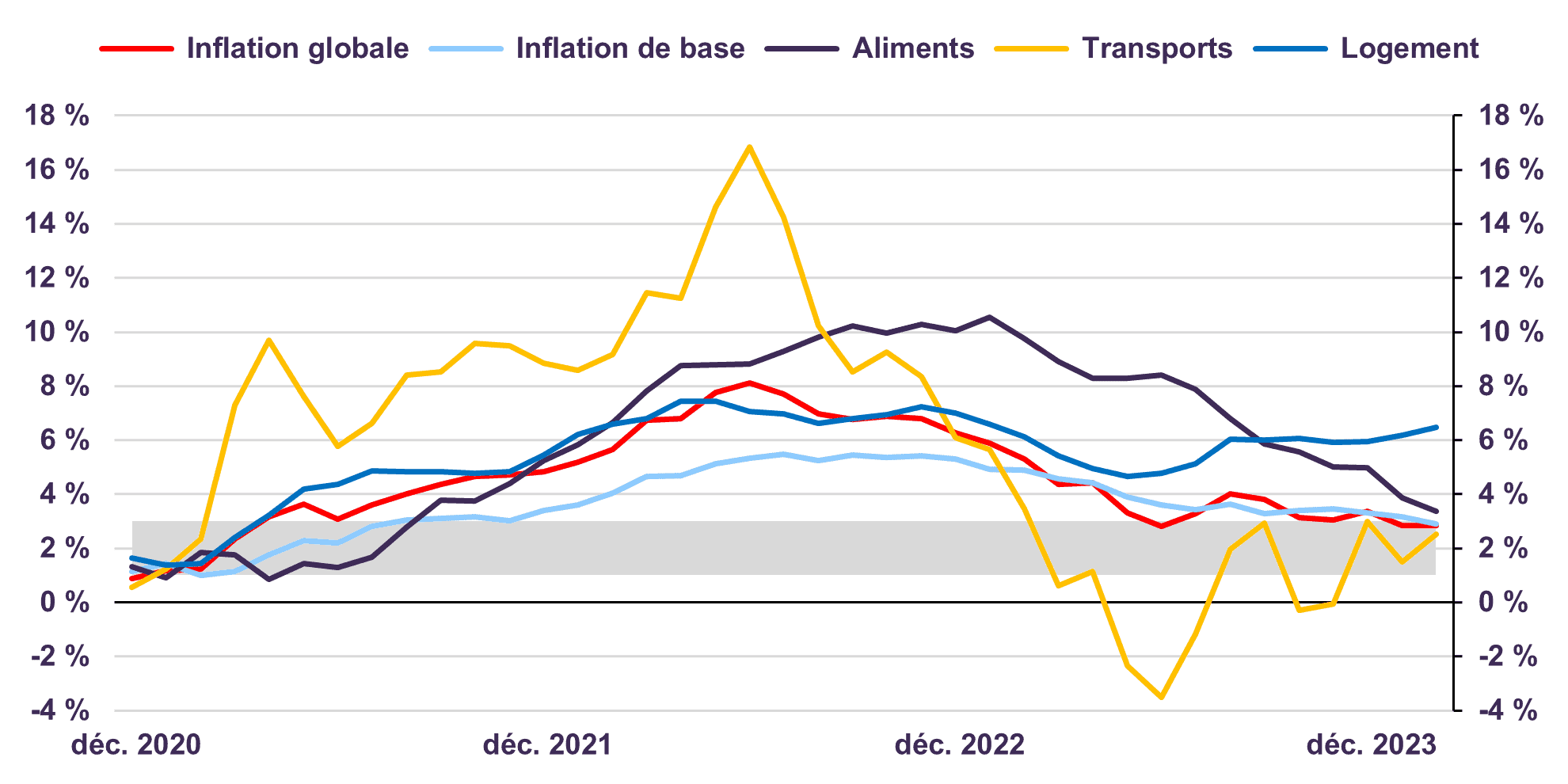 L’inflation au Canada <br> %, sur 12 mois