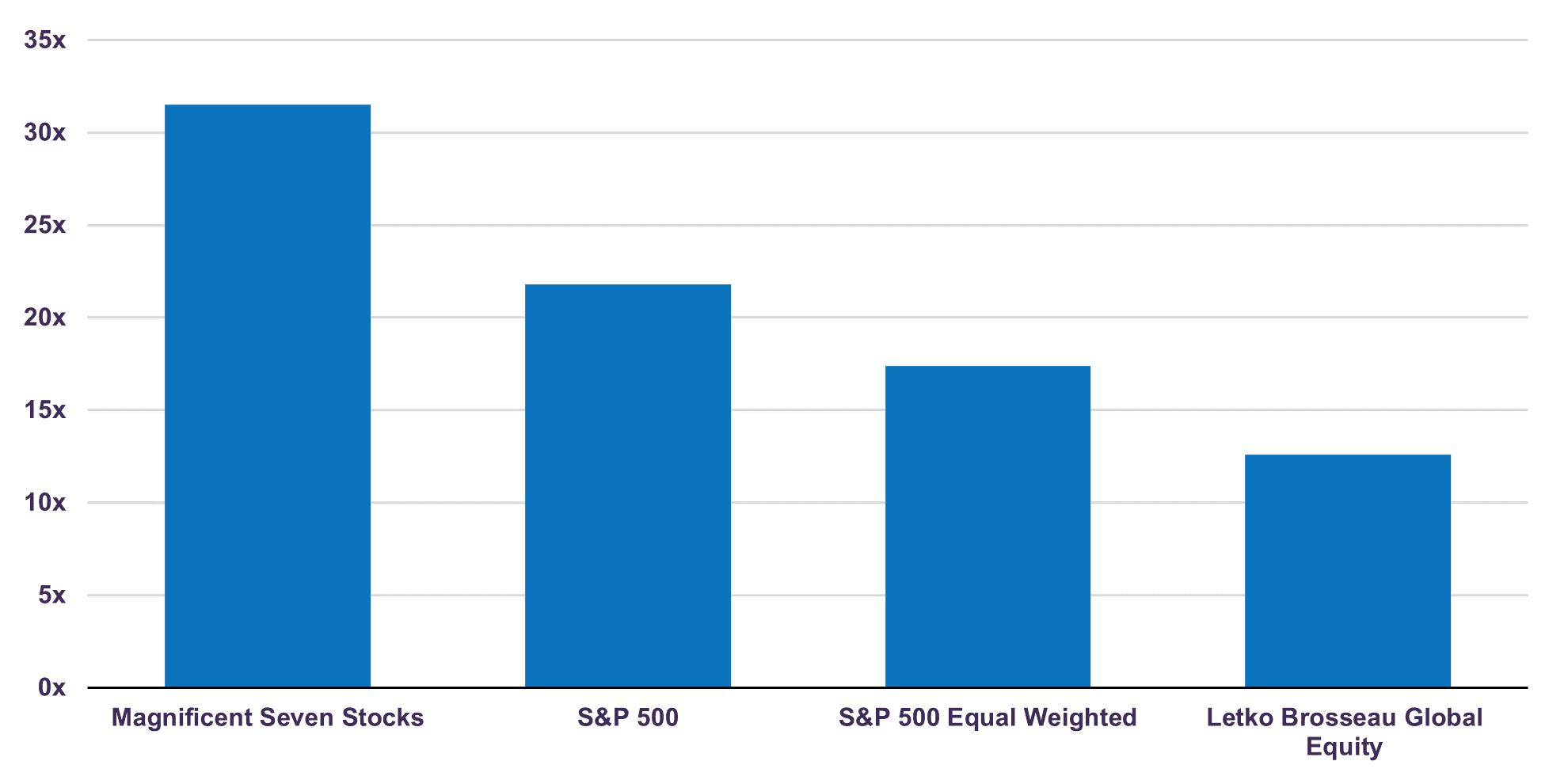 Forward Price-to-Earnings Ratio