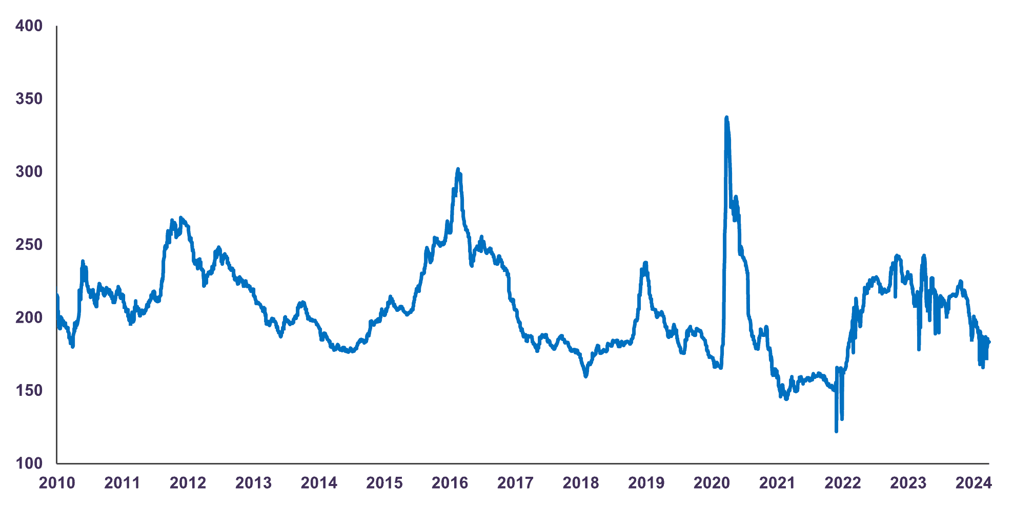 Canada 10-year  Corporate BBB Spread (bps)