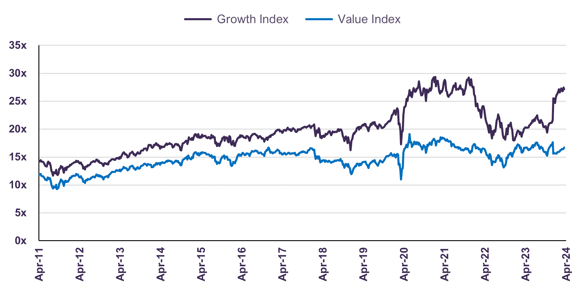 S&P 500 Growth and Value Indices <br> Forward Price-to-Earnings Ratio