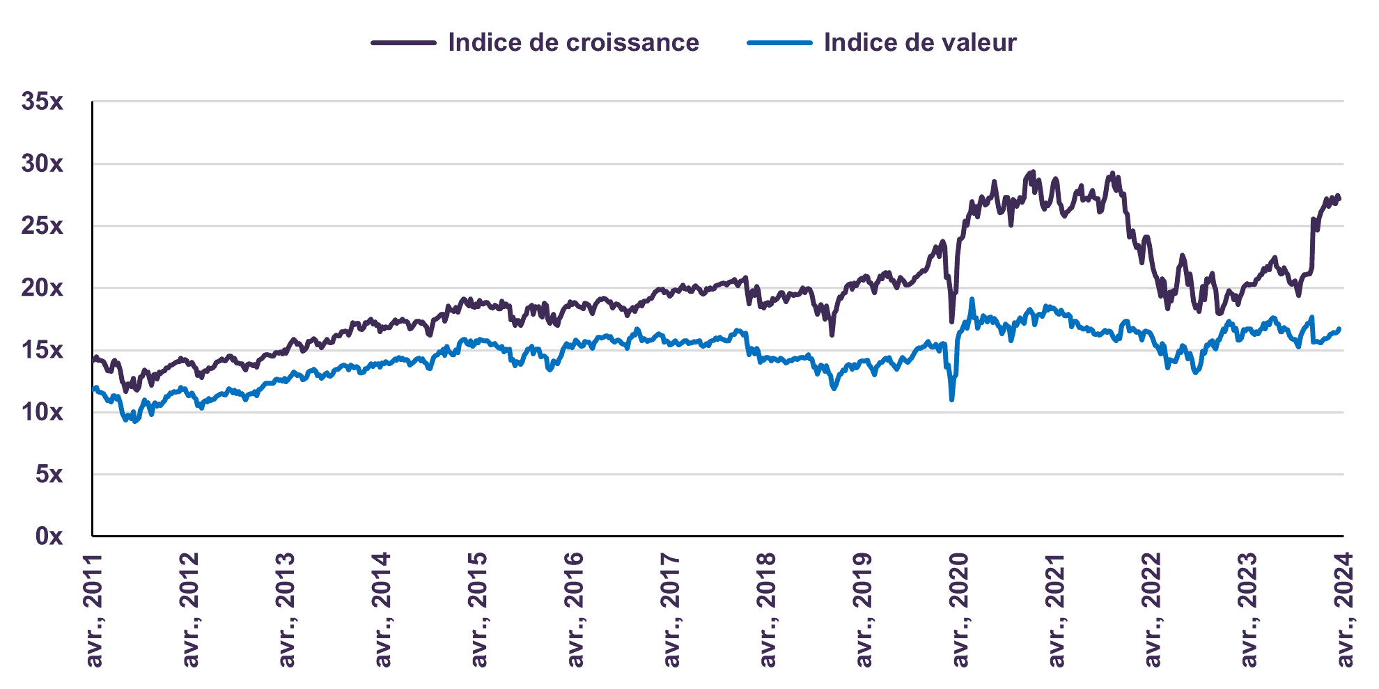 Indices S&P 500 de croissance et de valeur – Ratio cours-bénéfice prévus