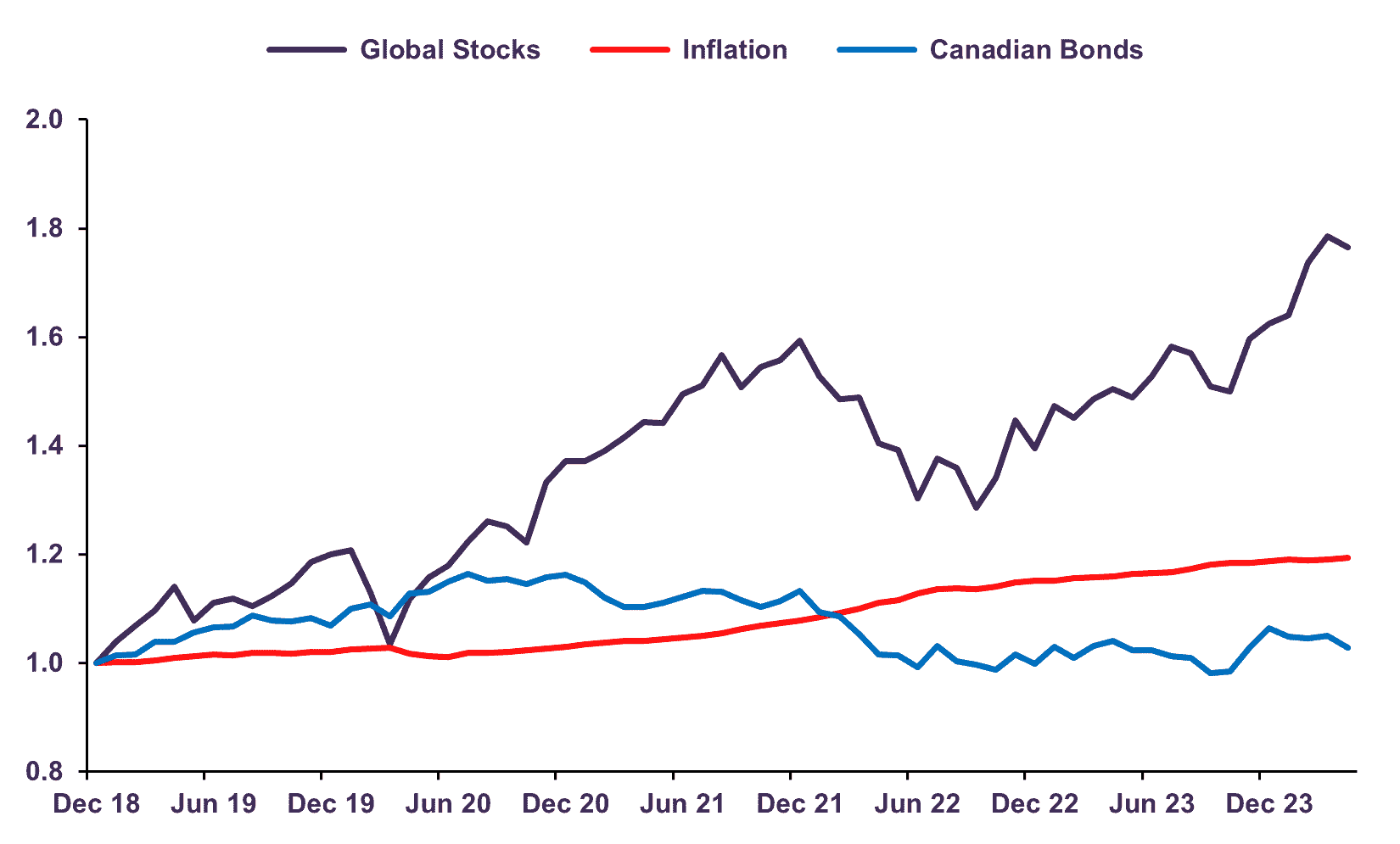 Value of $1 Invested 