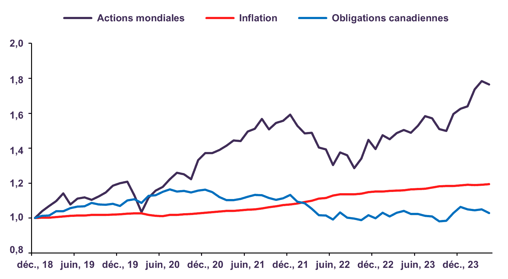 Valeur de $ 1 investi