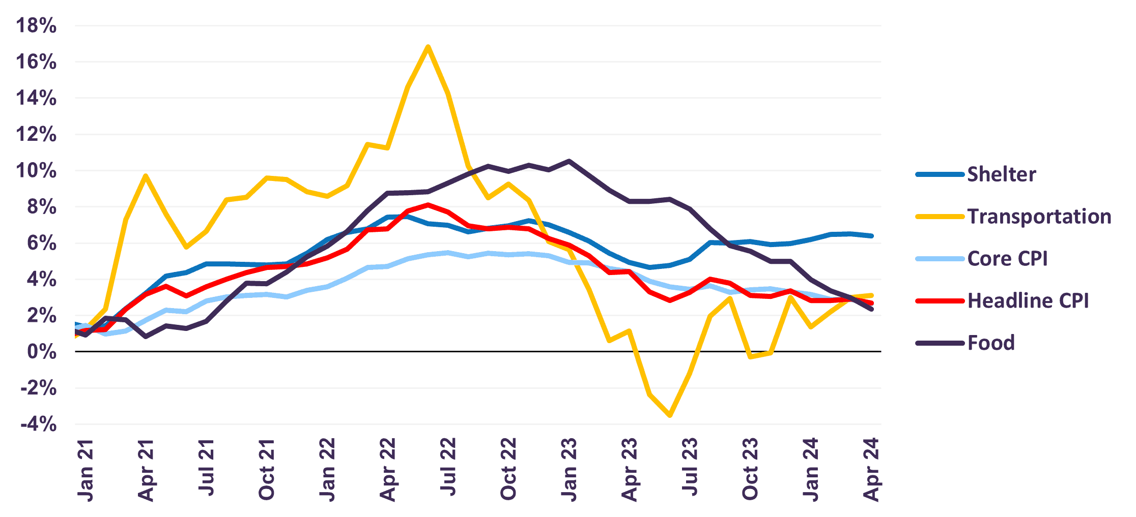Canadian Inflation (% Y/Y)