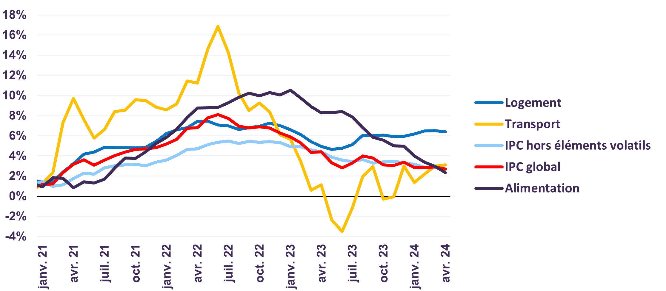 Inflation canadienne (% A/A)
