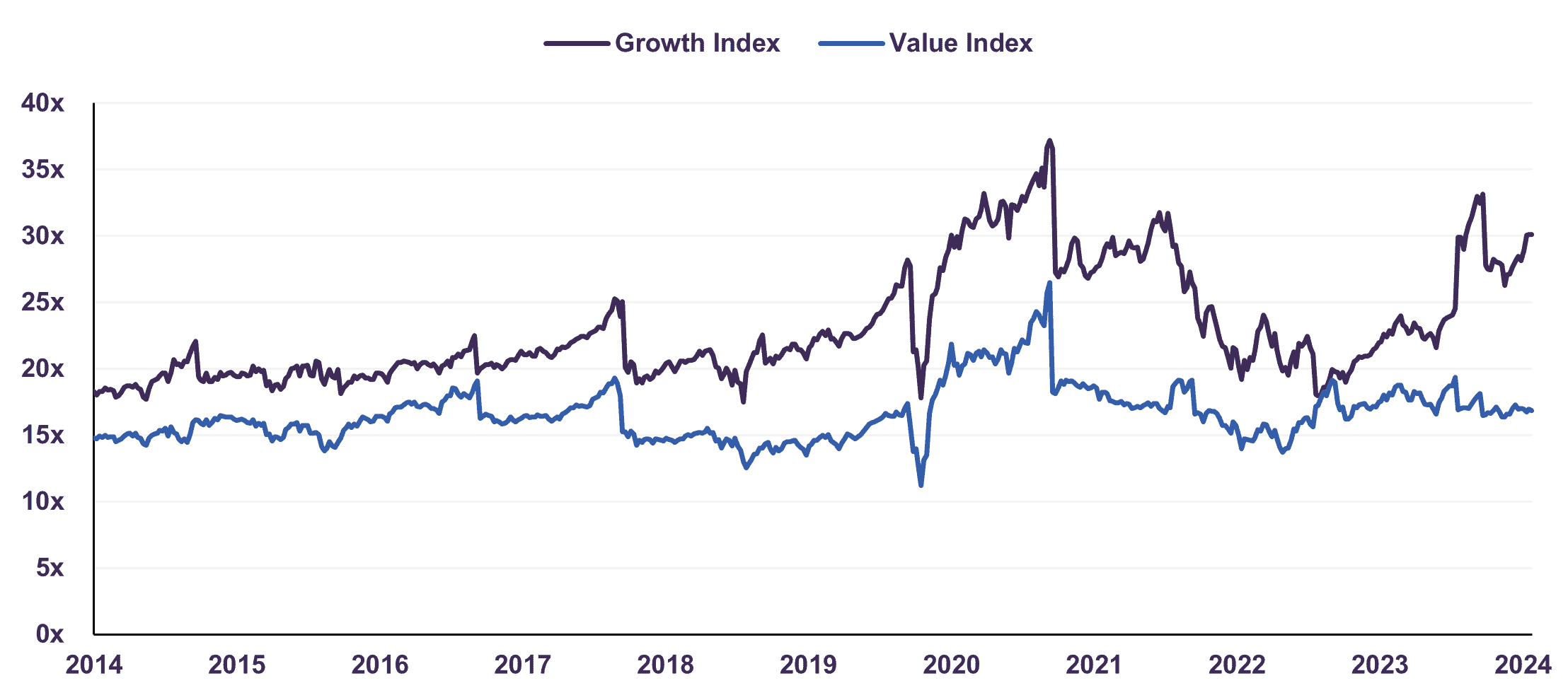 S&P 500 Growth and Value Indices <br> Forward Price-to-Earnings Ratio