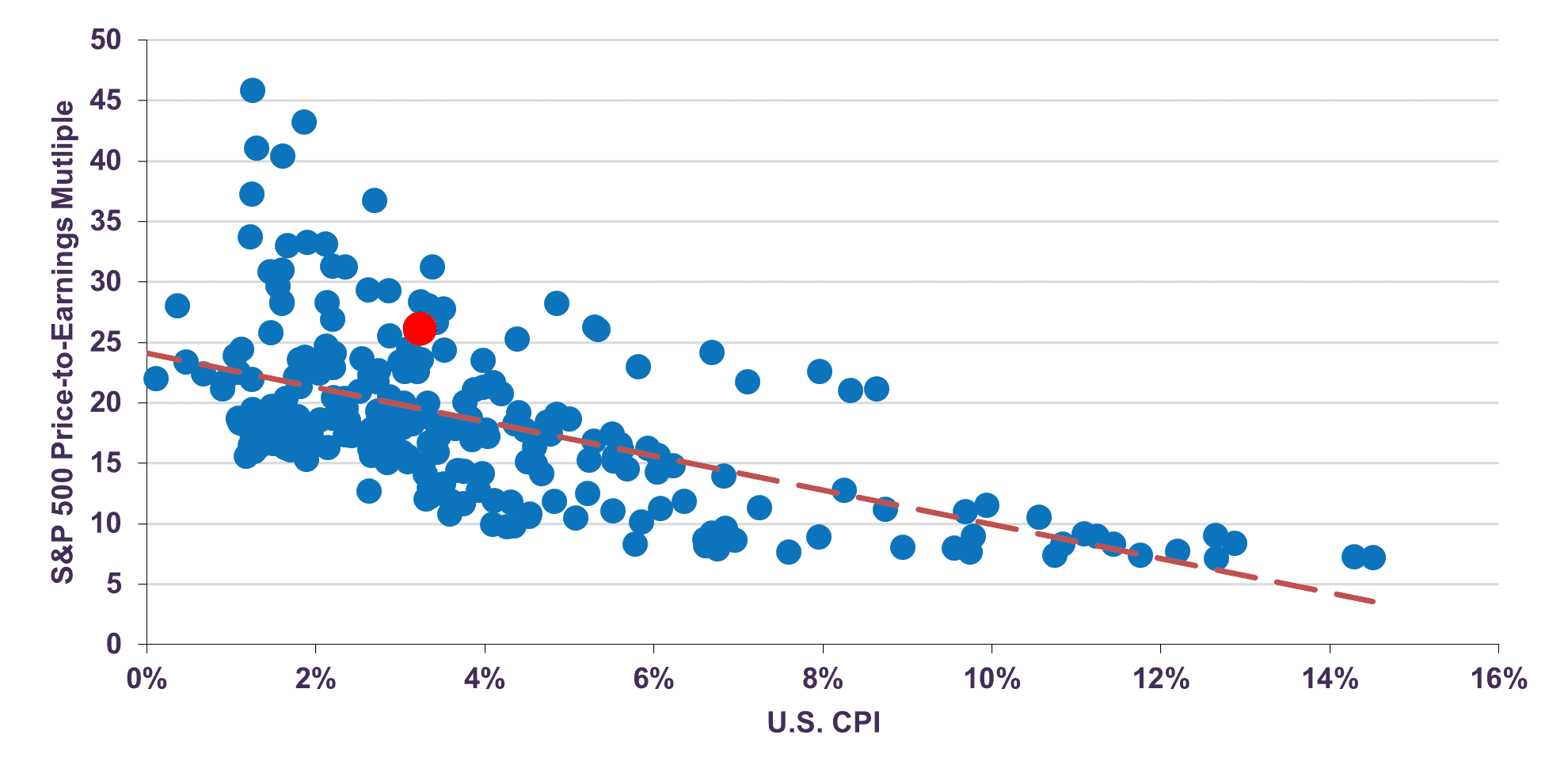 The Relationship Between Inflation and P/E Multiples