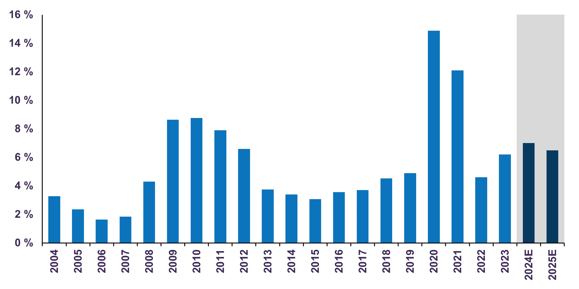 Déficit public fédéral américain <br> <small>En pourcentage du PIB</small>